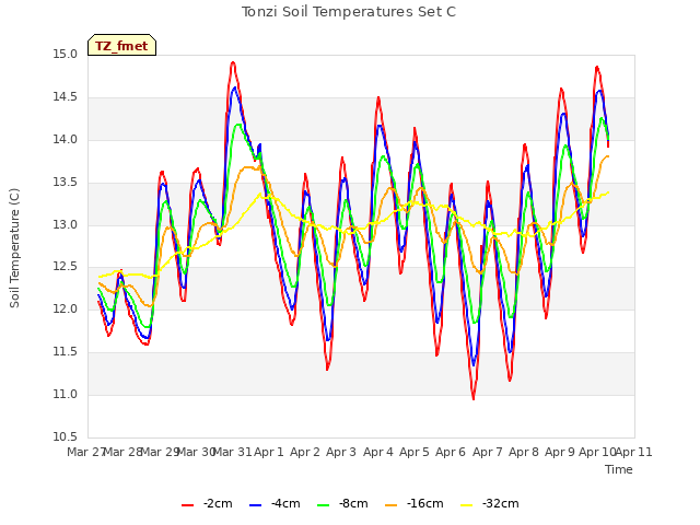 plot of Tonzi Soil Temperatures Set C