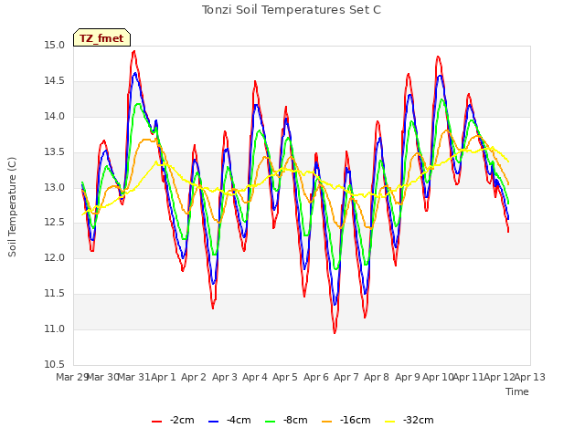 plot of Tonzi Soil Temperatures Set C