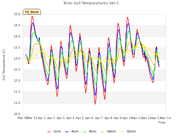 plot of Tonzi Soil Temperatures Set C