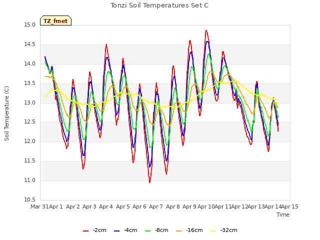 plot of Tonzi Soil Temperatures Set C