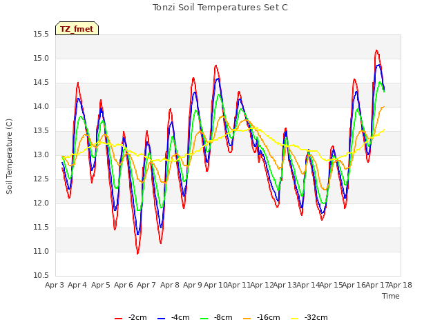 plot of Tonzi Soil Temperatures Set C