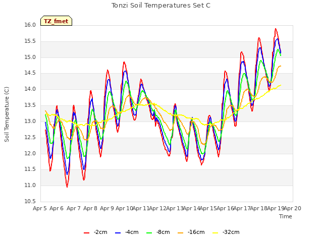 plot of Tonzi Soil Temperatures Set C