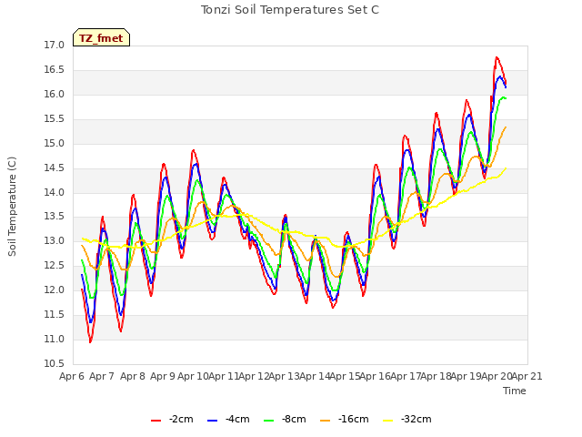 plot of Tonzi Soil Temperatures Set C