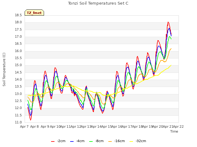 plot of Tonzi Soil Temperatures Set C