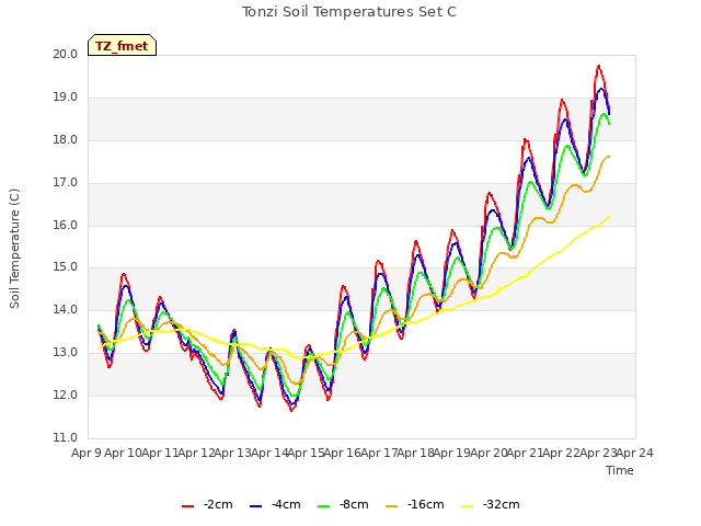 plot of Tonzi Soil Temperatures Set C