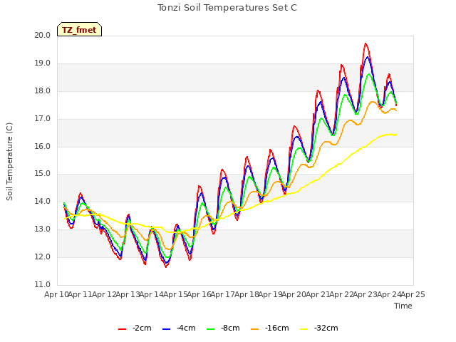 plot of Tonzi Soil Temperatures Set C
