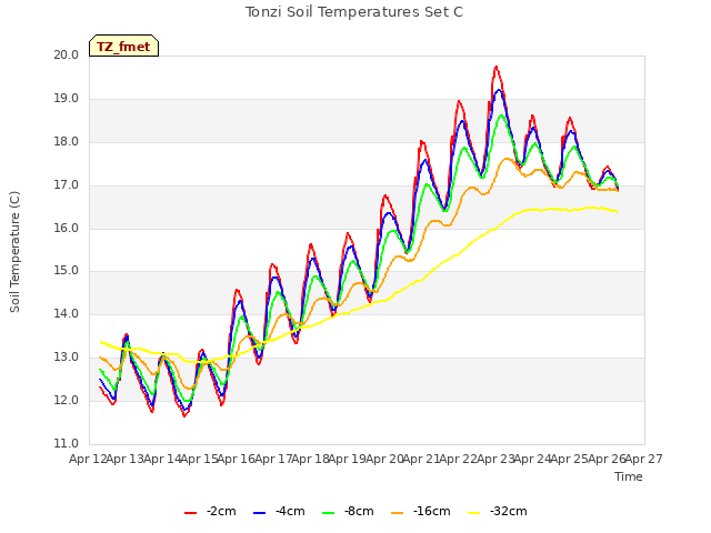 plot of Tonzi Soil Temperatures Set C