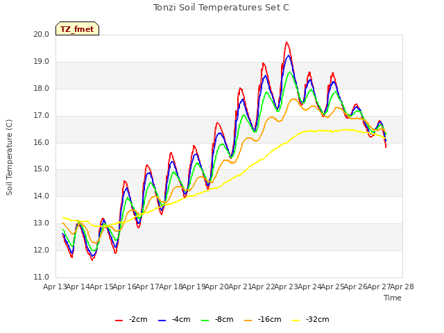 plot of Tonzi Soil Temperatures Set C