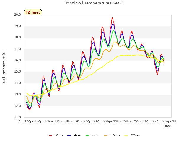 plot of Tonzi Soil Temperatures Set C