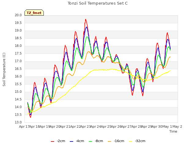 plot of Tonzi Soil Temperatures Set C