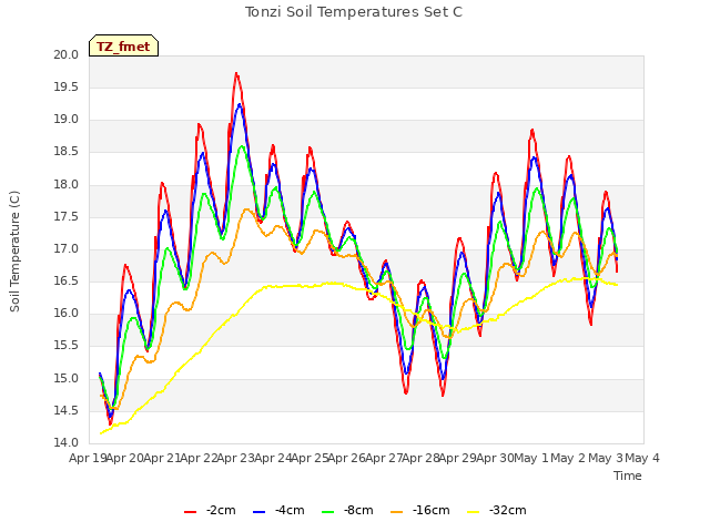 plot of Tonzi Soil Temperatures Set C