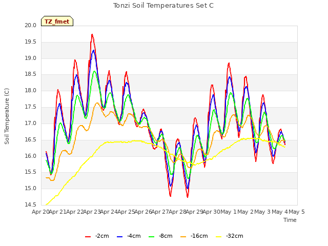 plot of Tonzi Soil Temperatures Set C