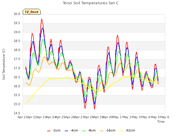 plot of Tonzi Soil Temperatures Set C