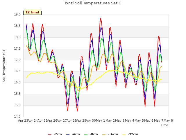 plot of Tonzi Soil Temperatures Set C