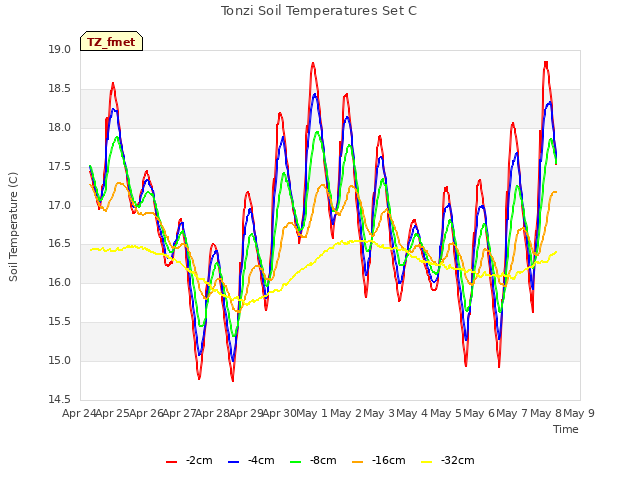 plot of Tonzi Soil Temperatures Set C