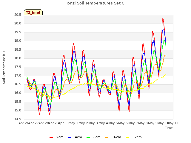 plot of Tonzi Soil Temperatures Set C