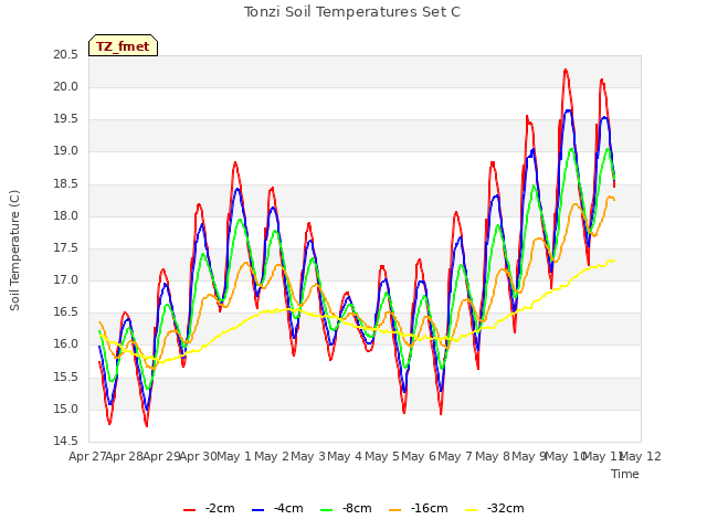 plot of Tonzi Soil Temperatures Set C