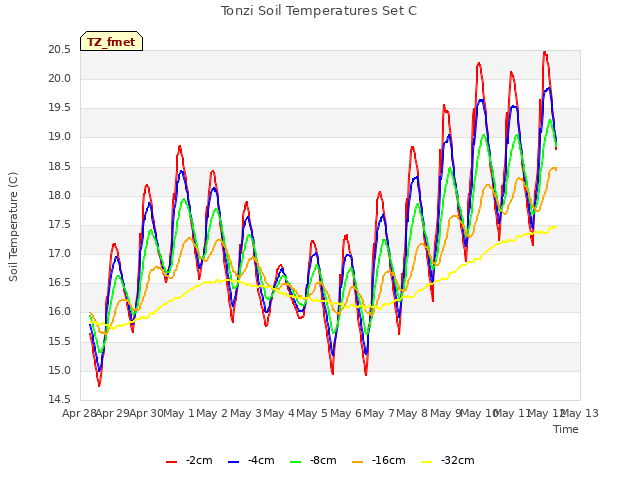 plot of Tonzi Soil Temperatures Set C