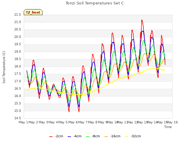 plot of Tonzi Soil Temperatures Set C