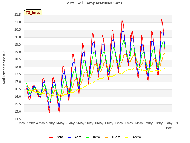 plot of Tonzi Soil Temperatures Set C