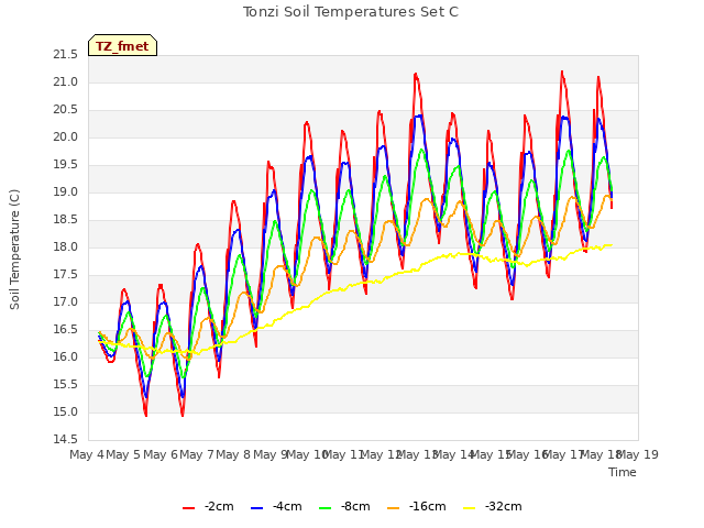 plot of Tonzi Soil Temperatures Set C