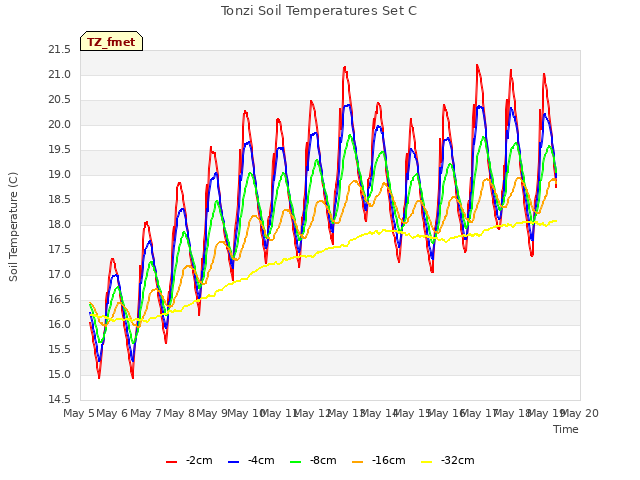 plot of Tonzi Soil Temperatures Set C