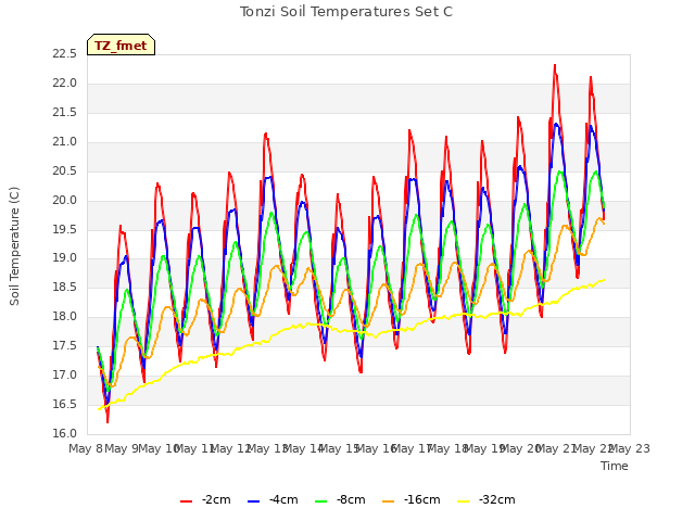 plot of Tonzi Soil Temperatures Set C