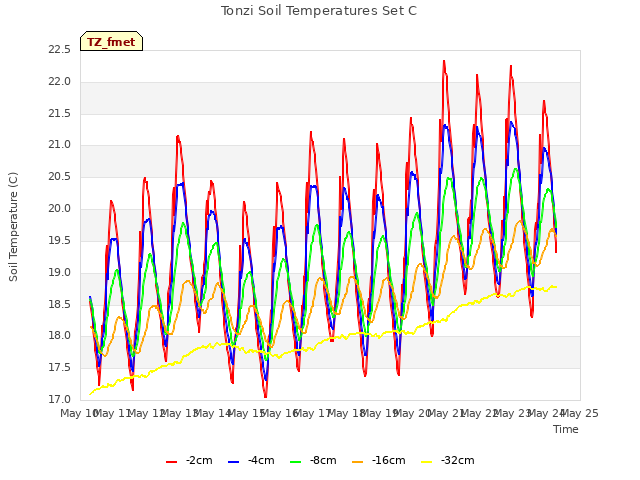 plot of Tonzi Soil Temperatures Set C