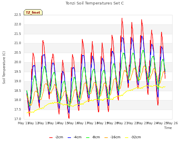 plot of Tonzi Soil Temperatures Set C