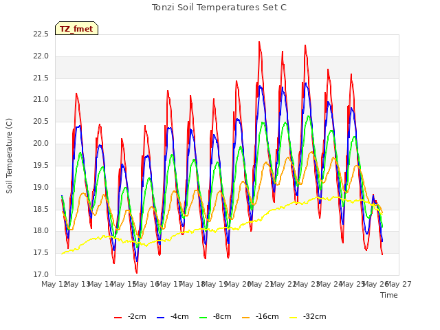 plot of Tonzi Soil Temperatures Set C