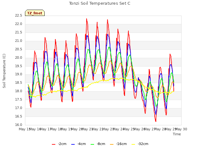 plot of Tonzi Soil Temperatures Set C