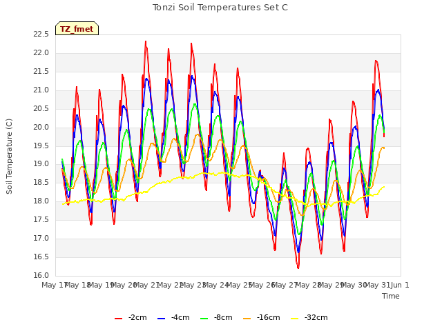 plot of Tonzi Soil Temperatures Set C