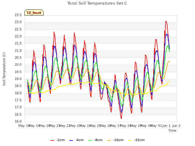 plot of Tonzi Soil Temperatures Set C