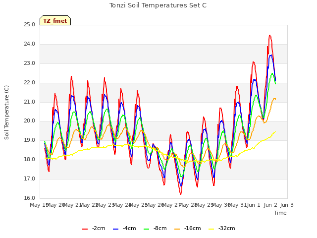 plot of Tonzi Soil Temperatures Set C