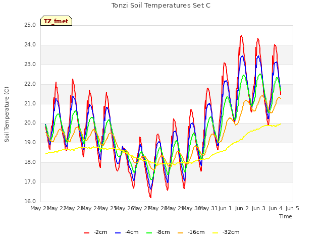 plot of Tonzi Soil Temperatures Set C