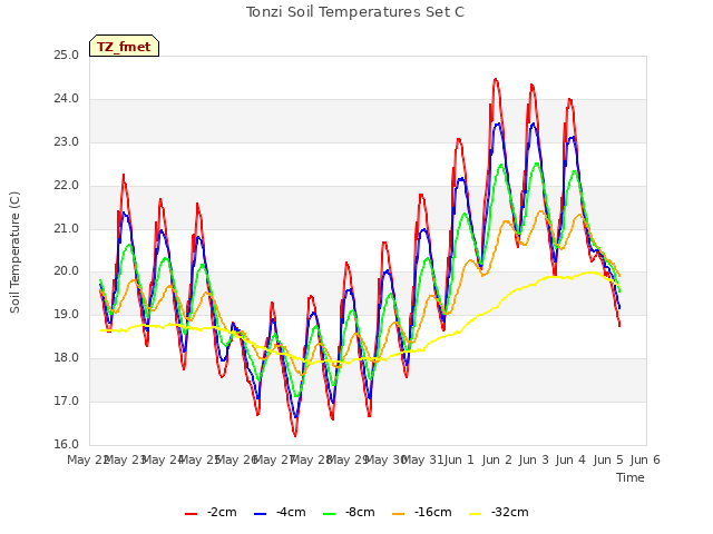 plot of Tonzi Soil Temperatures Set C