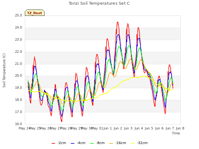 plot of Tonzi Soil Temperatures Set C