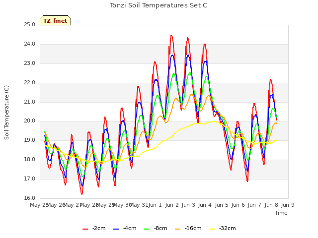 plot of Tonzi Soil Temperatures Set C