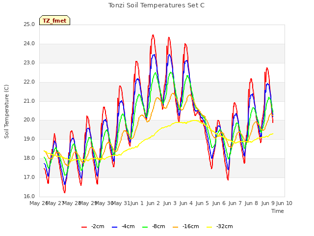 plot of Tonzi Soil Temperatures Set C