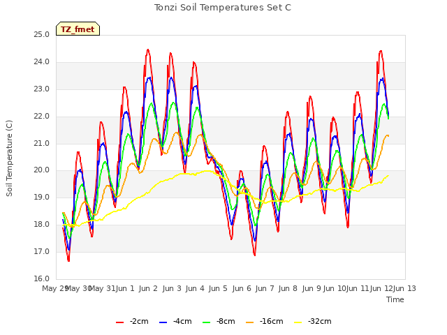 plot of Tonzi Soil Temperatures Set C