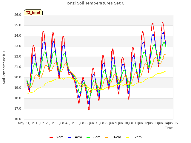 plot of Tonzi Soil Temperatures Set C