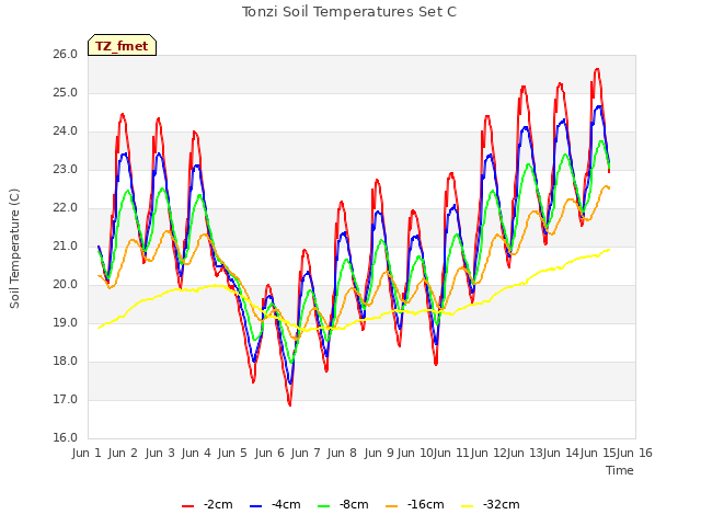 plot of Tonzi Soil Temperatures Set C