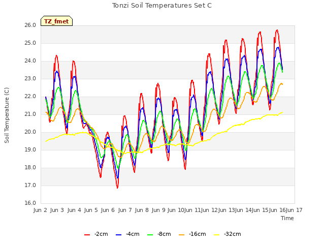 plot of Tonzi Soil Temperatures Set C