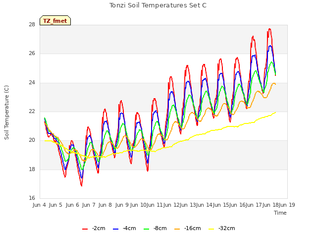 plot of Tonzi Soil Temperatures Set C