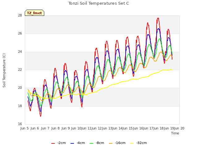 plot of Tonzi Soil Temperatures Set C