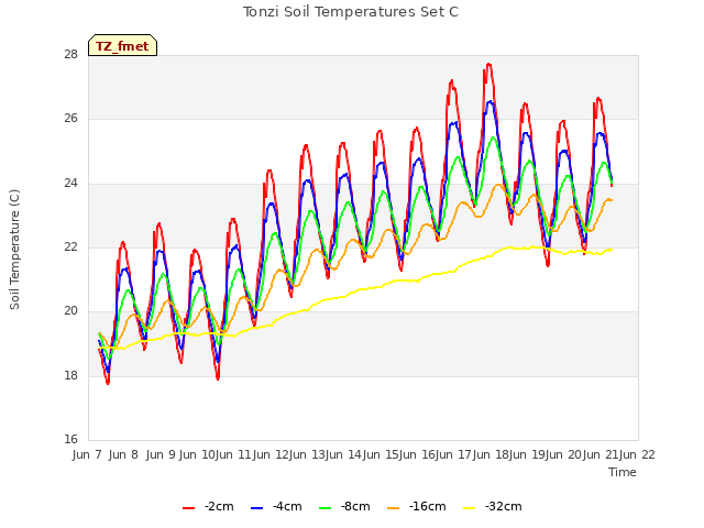 plot of Tonzi Soil Temperatures Set C