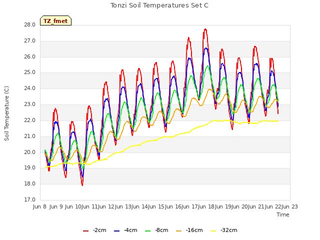 plot of Tonzi Soil Temperatures Set C