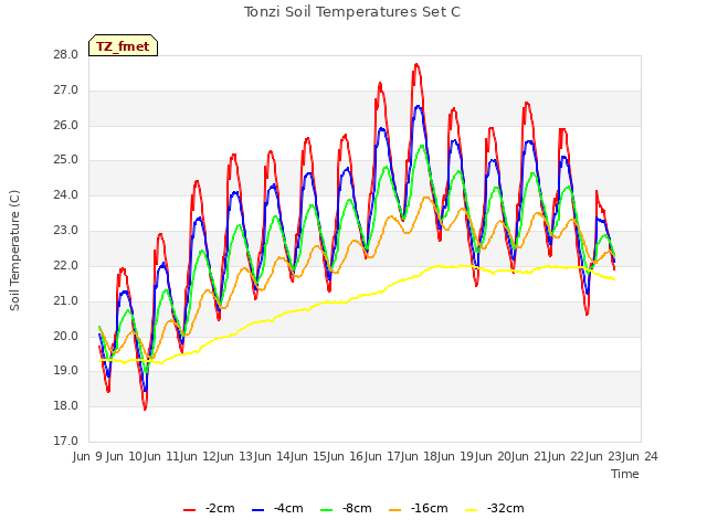 plot of Tonzi Soil Temperatures Set C