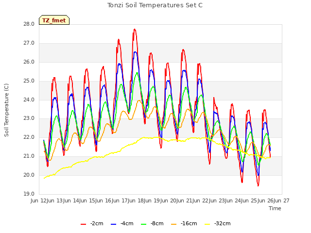 plot of Tonzi Soil Temperatures Set C