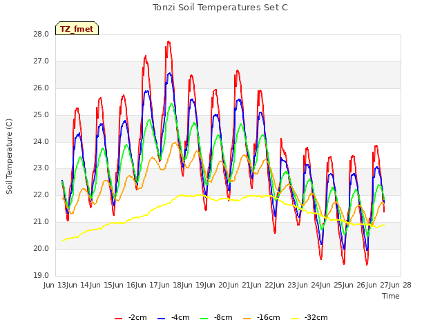 plot of Tonzi Soil Temperatures Set C